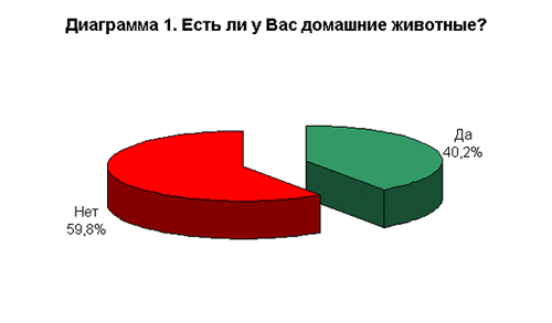 Диаграммы про животных